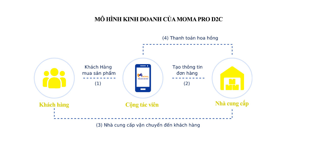 MOMA D2C - Giải pháp tăng trưởng doanh thu cho doanh nghiệp chỉ mất phí khi giao dịch thành công